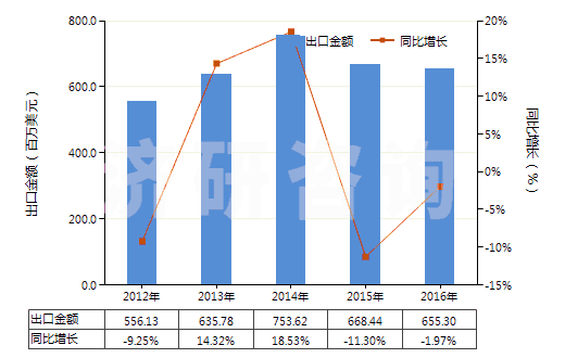 2012-2016年中國聚酯高強力紗(HS54022000)出口總額及增速統(tǒng)計